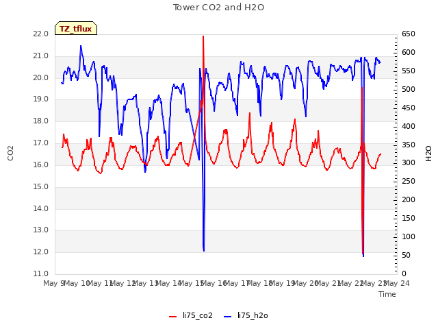 plot of Tower CO2 and H2O