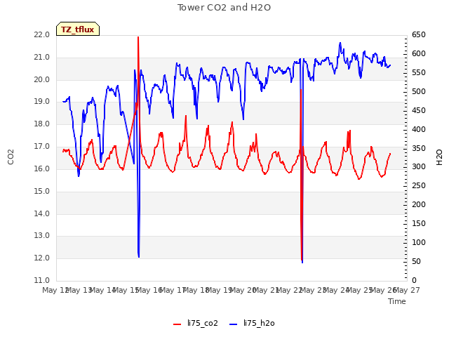 plot of Tower CO2 and H2O