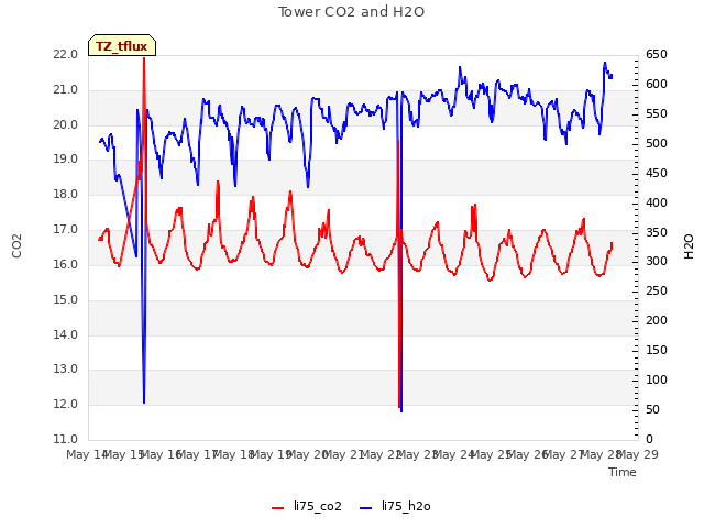 plot of Tower CO2 and H2O