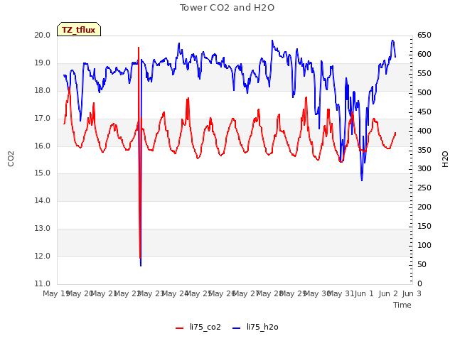 plot of Tower CO2 and H2O