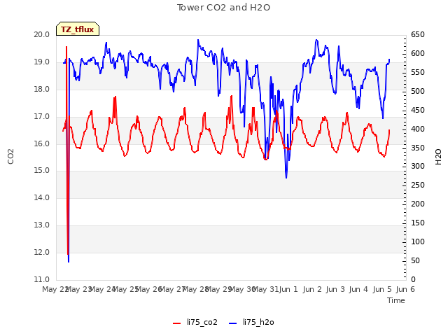 plot of Tower CO2 and H2O
