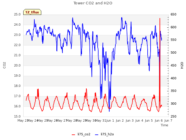 plot of Tower CO2 and H2O