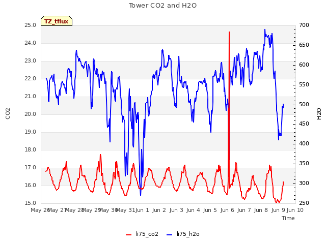 plot of Tower CO2 and H2O