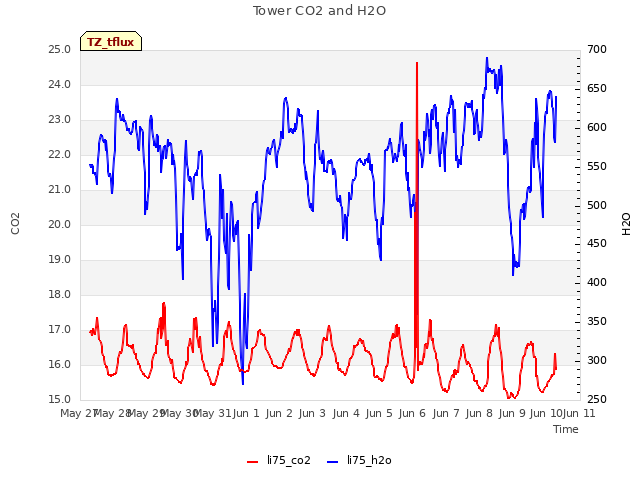 plot of Tower CO2 and H2O
