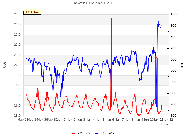 plot of Tower CO2 and H2O