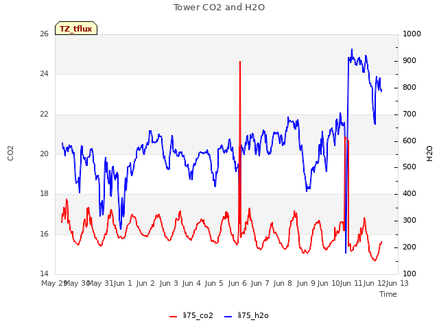 plot of Tower CO2 and H2O