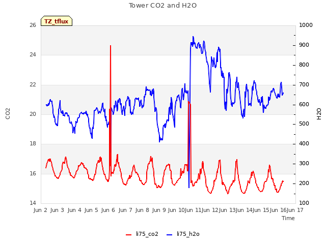 plot of Tower CO2 and H2O