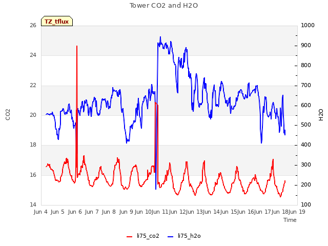 plot of Tower CO2 and H2O