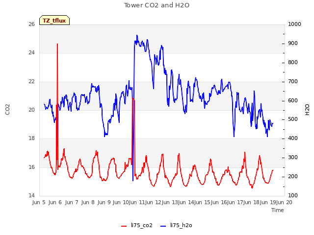 plot of Tower CO2 and H2O