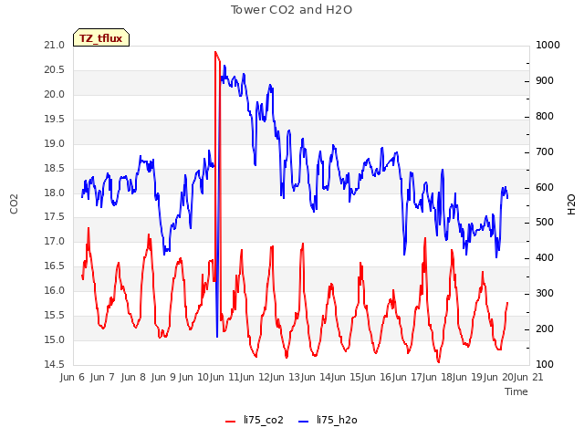 plot of Tower CO2 and H2O