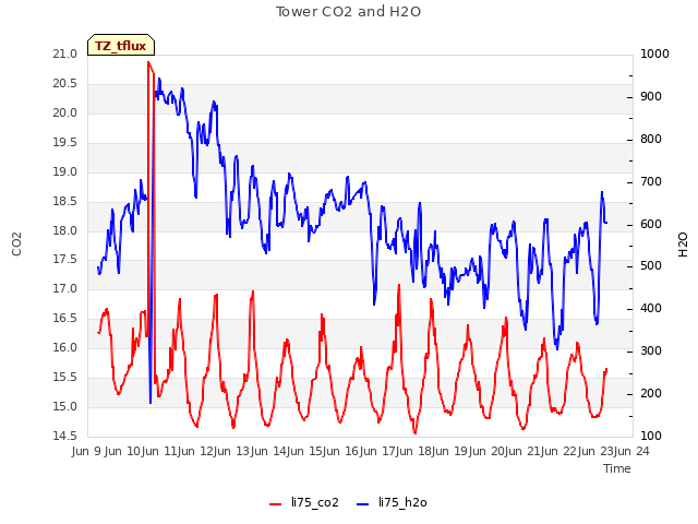 plot of Tower CO2 and H2O