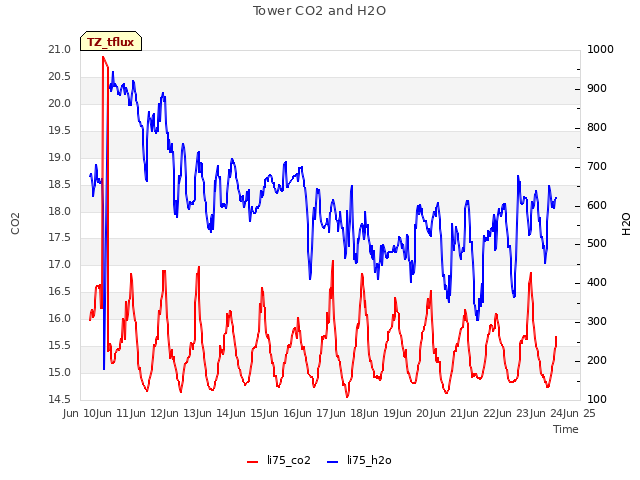 plot of Tower CO2 and H2O