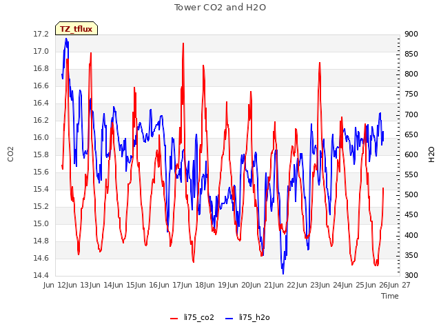 plot of Tower CO2 and H2O