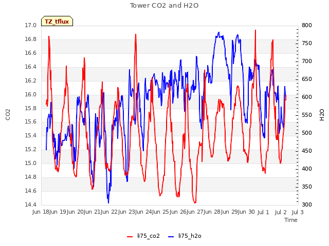 plot of Tower CO2 and H2O