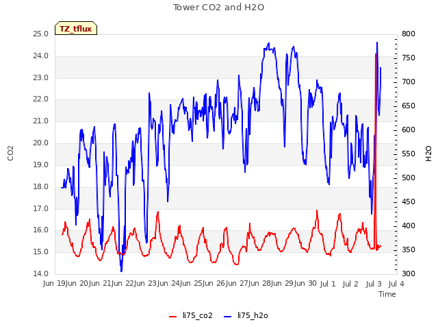 plot of Tower CO2 and H2O