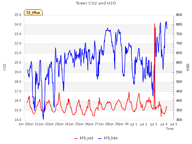 plot of Tower CO2 and H2O