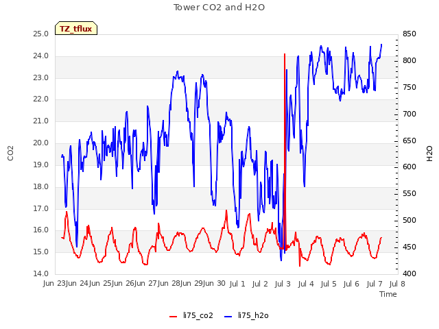 plot of Tower CO2 and H2O