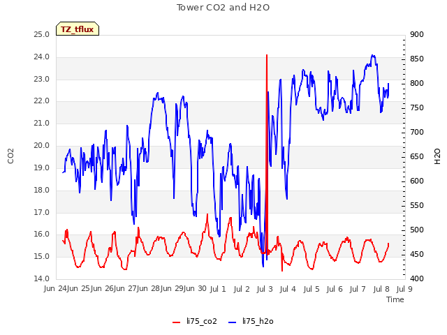 plot of Tower CO2 and H2O