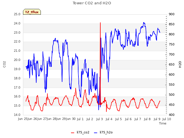 plot of Tower CO2 and H2O