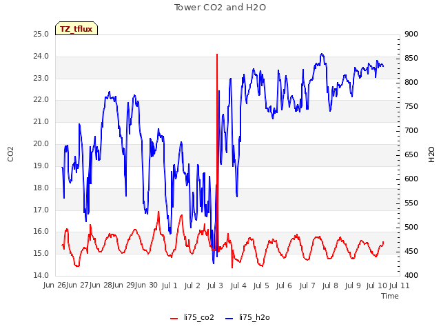 plot of Tower CO2 and H2O