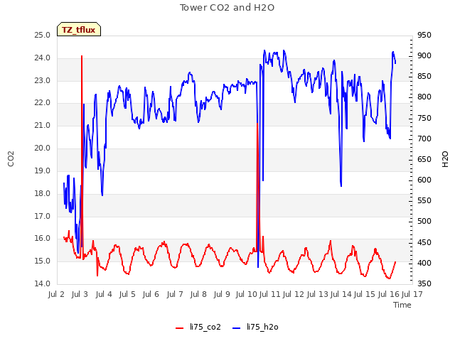 plot of Tower CO2 and H2O