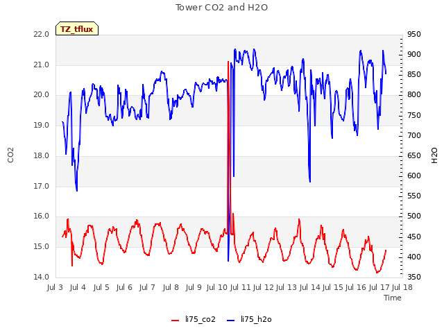 plot of Tower CO2 and H2O