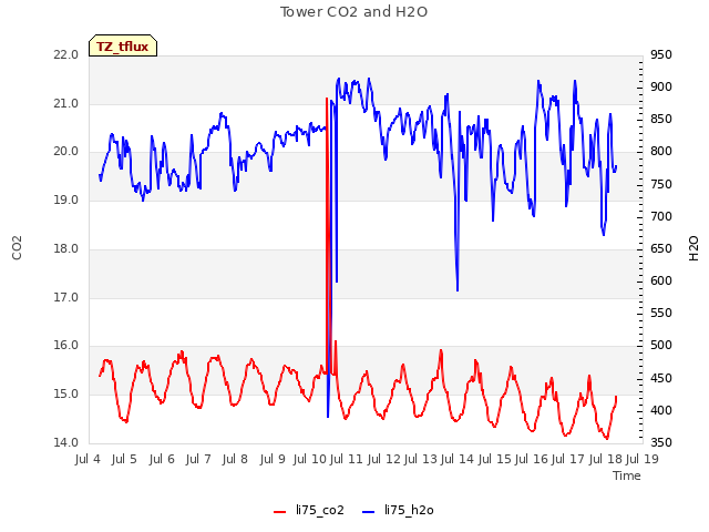 plot of Tower CO2 and H2O