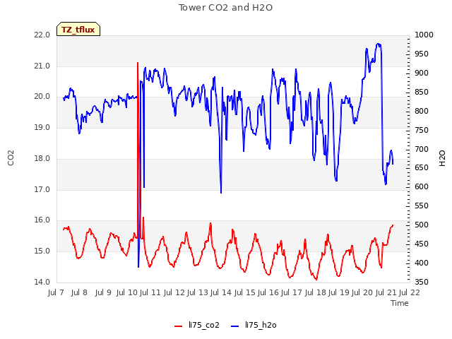 plot of Tower CO2 and H2O