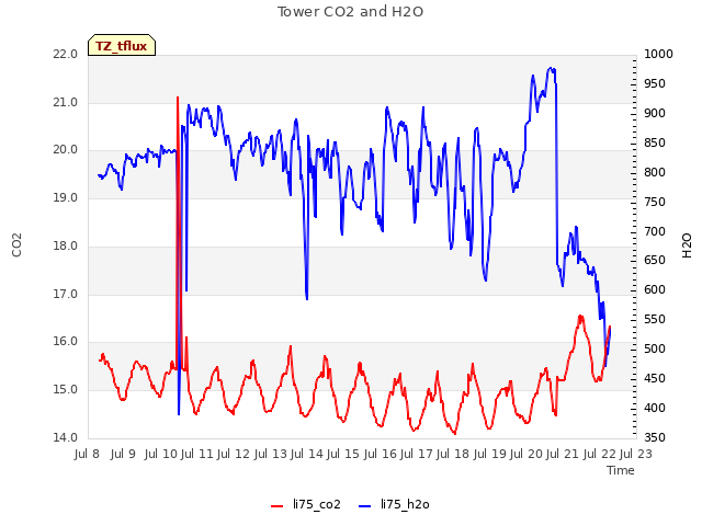 plot of Tower CO2 and H2O