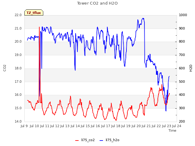 plot of Tower CO2 and H2O