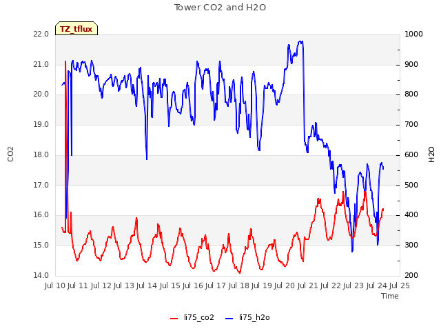 plot of Tower CO2 and H2O