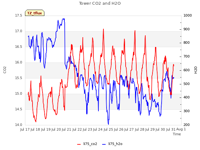 plot of Tower CO2 and H2O