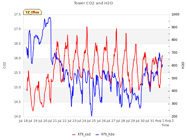 plot of Tower CO2 and H2O