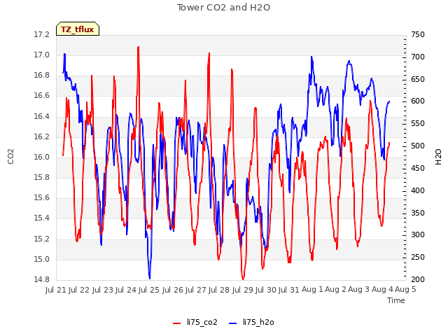 plot of Tower CO2 and H2O