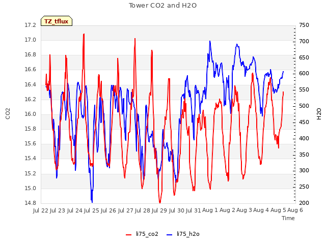plot of Tower CO2 and H2O
