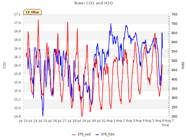 plot of Tower CO2 and H2O