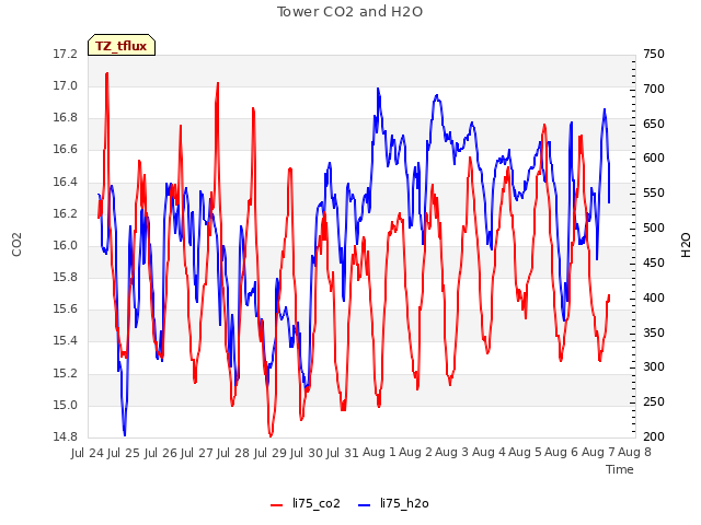 plot of Tower CO2 and H2O