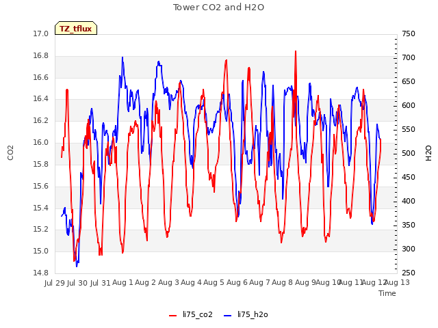 plot of Tower CO2 and H2O