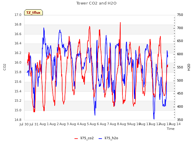 plot of Tower CO2 and H2O