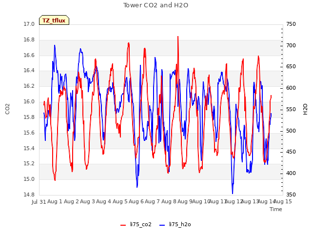plot of Tower CO2 and H2O