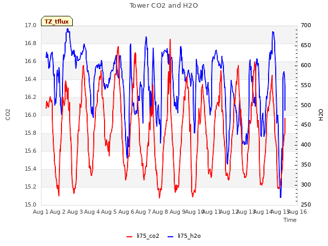 plot of Tower CO2 and H2O