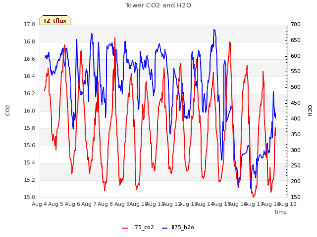 plot of Tower CO2 and H2O