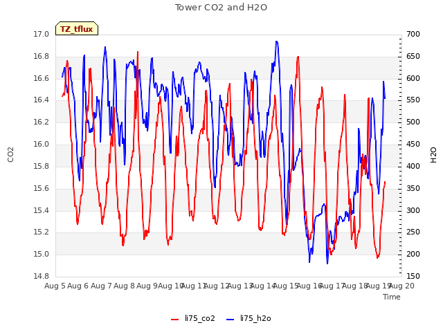 plot of Tower CO2 and H2O
