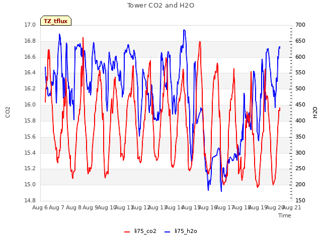 plot of Tower CO2 and H2O