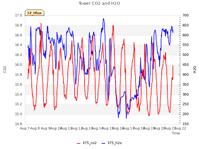 plot of Tower CO2 and H2O