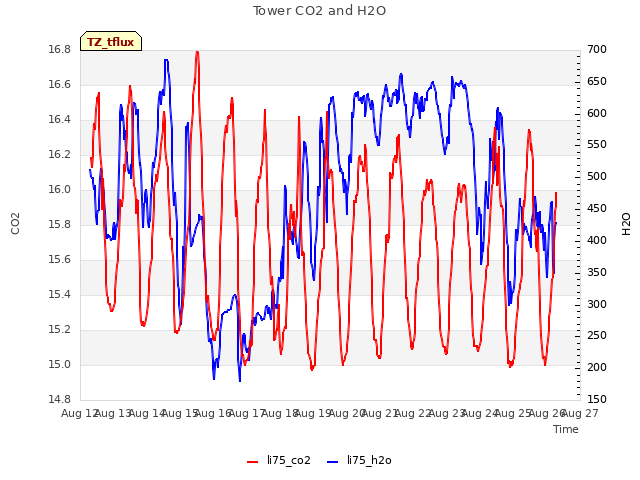 plot of Tower CO2 and H2O