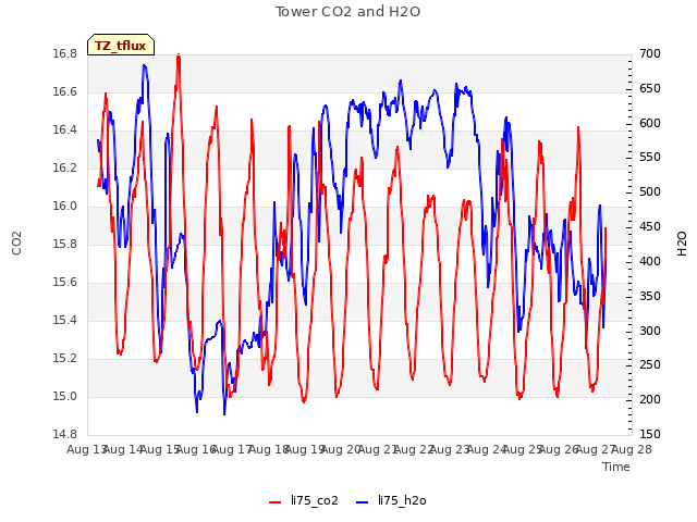 plot of Tower CO2 and H2O