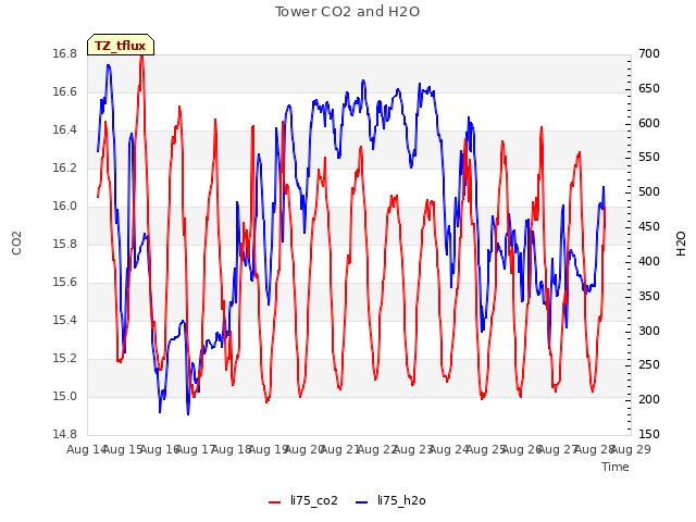 plot of Tower CO2 and H2O