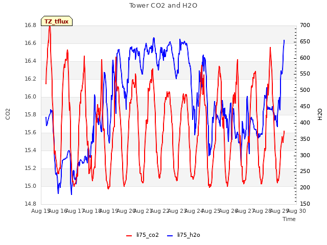 plot of Tower CO2 and H2O