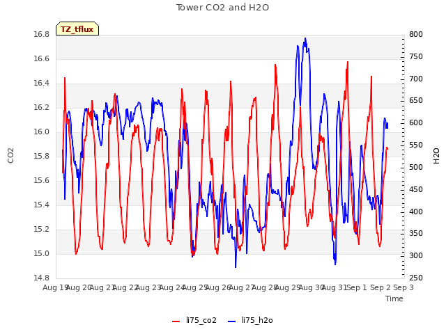 plot of Tower CO2 and H2O